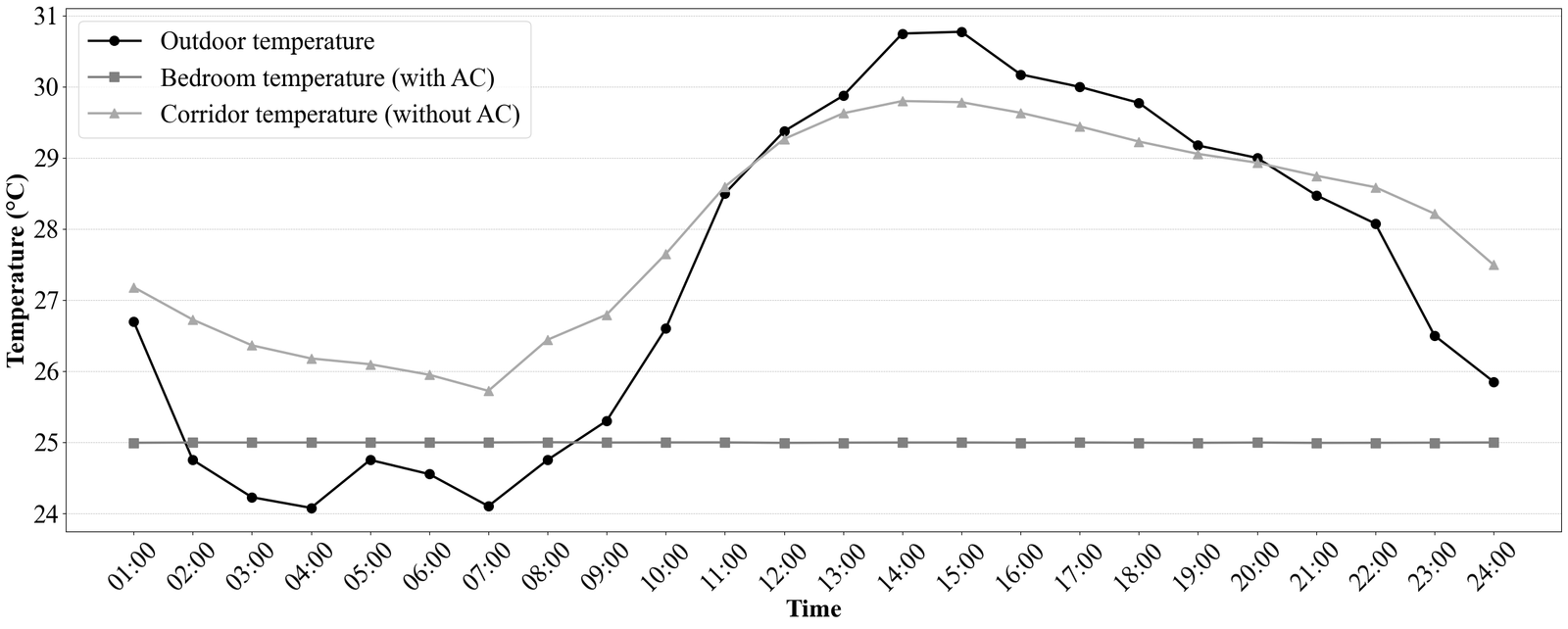 Line chart of a 24-hour temperature profile, comparing outdoor, corridor (without AC), and bedroom (with AC) temperatures over a full day